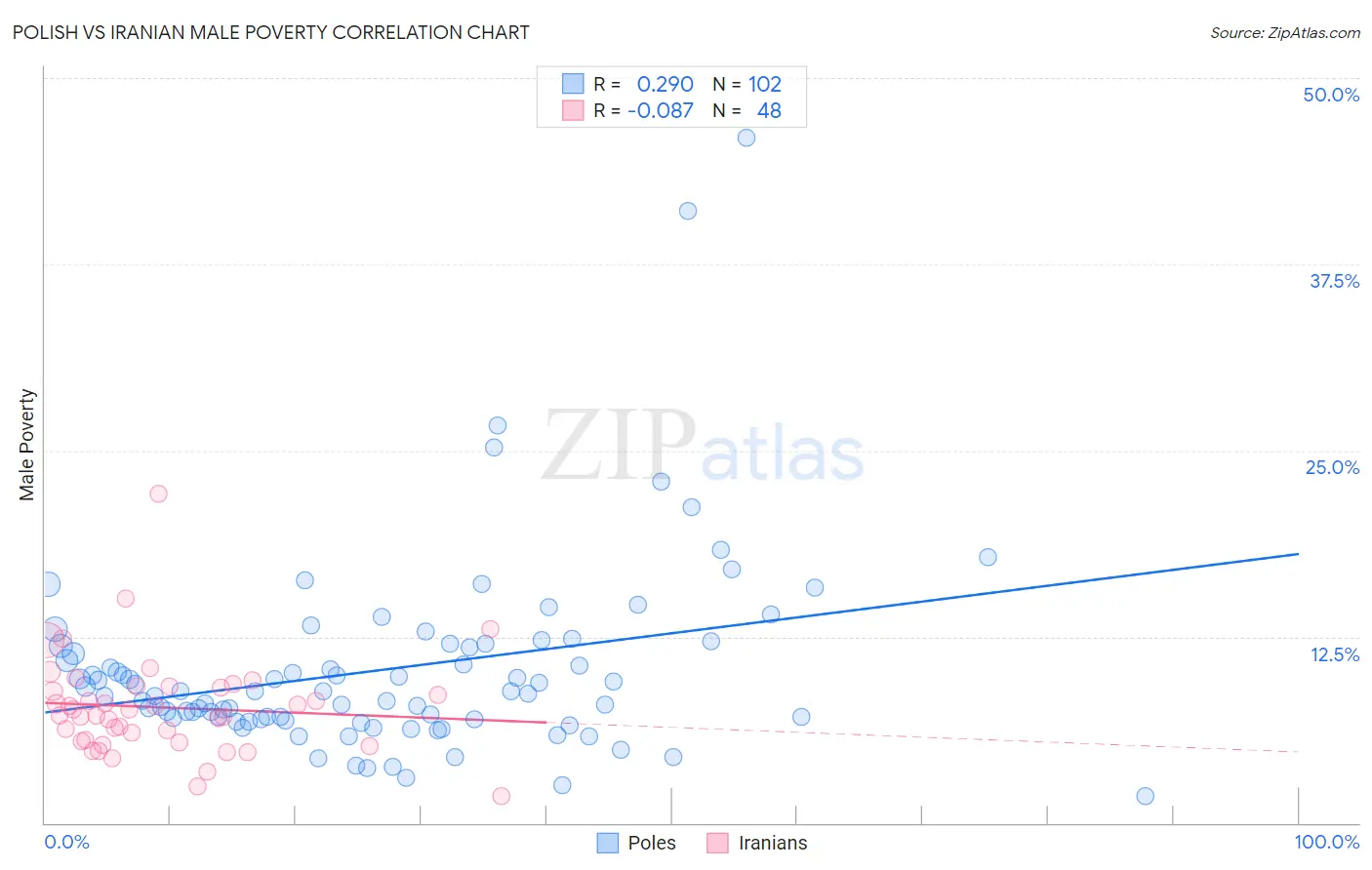 Polish vs Iranian Male Poverty