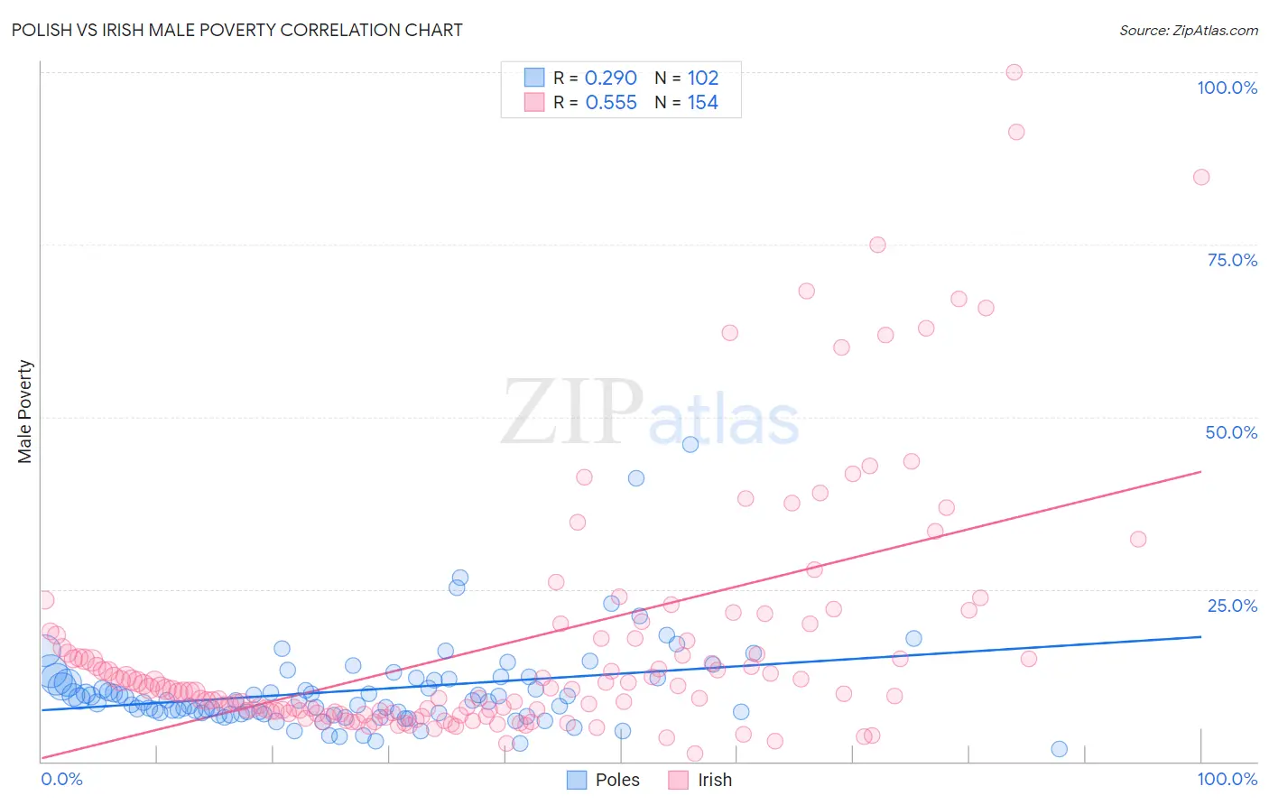 Polish vs Irish Male Poverty