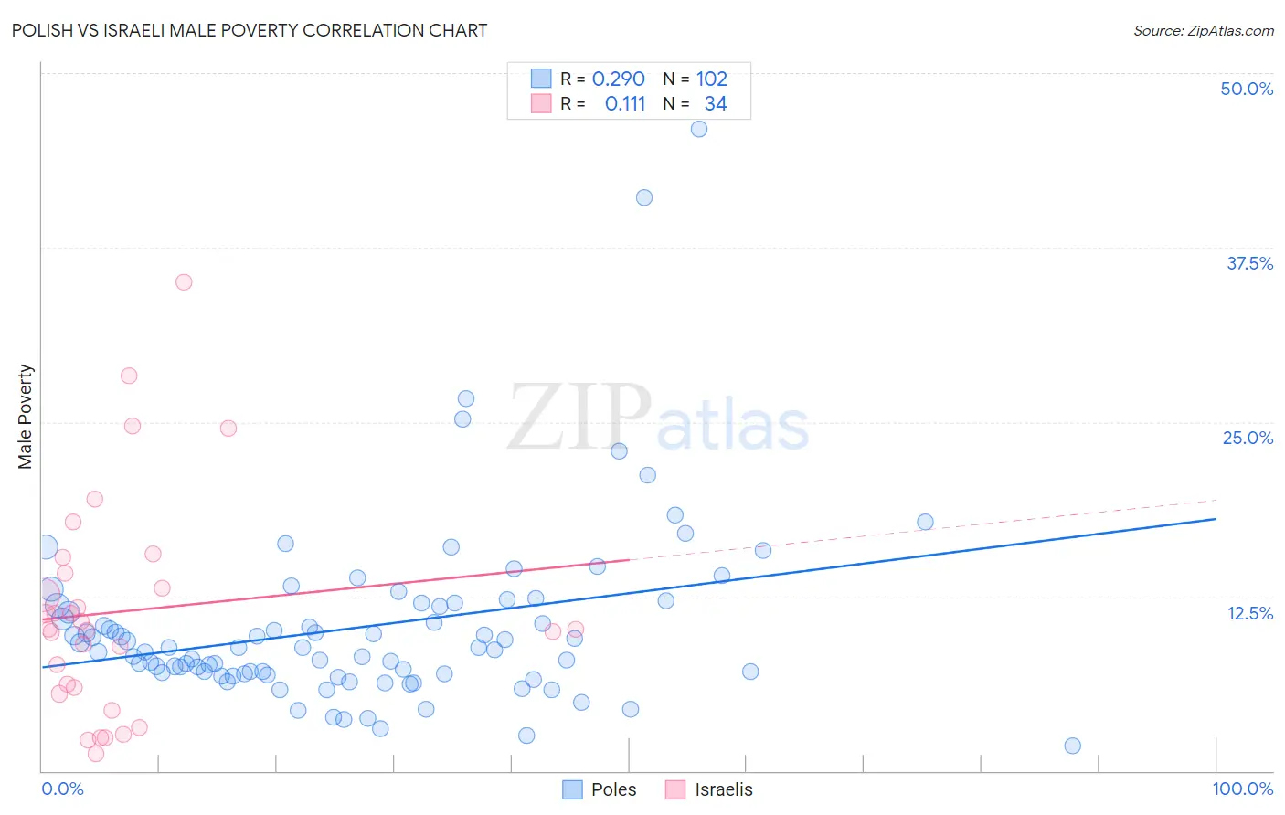 Polish vs Israeli Male Poverty
