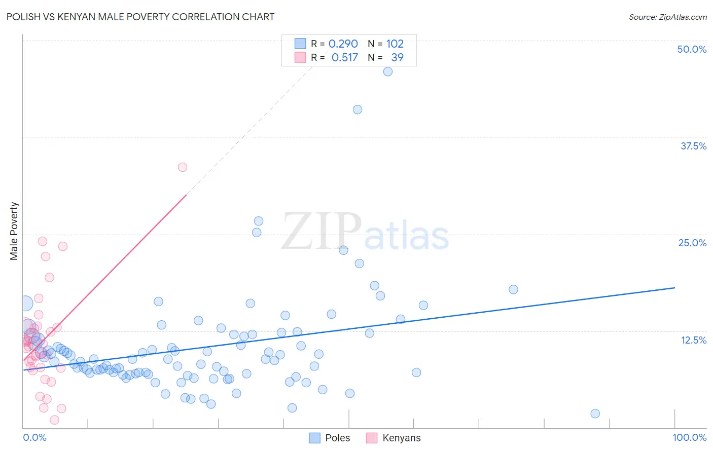 Polish vs Kenyan Male Poverty