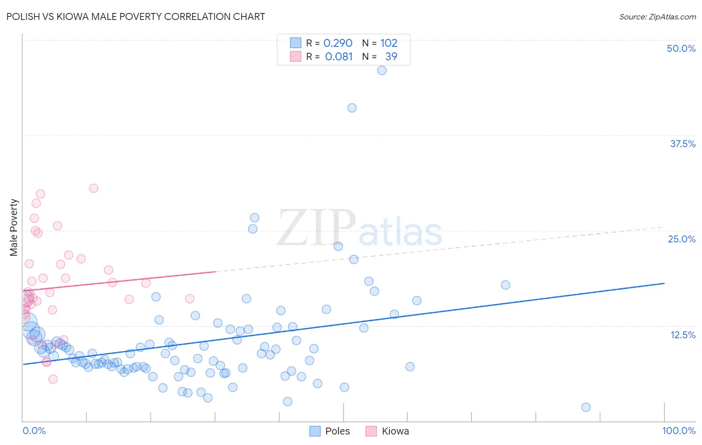 Polish vs Kiowa Male Poverty