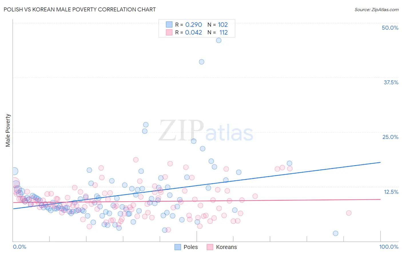 Polish vs Korean Male Poverty