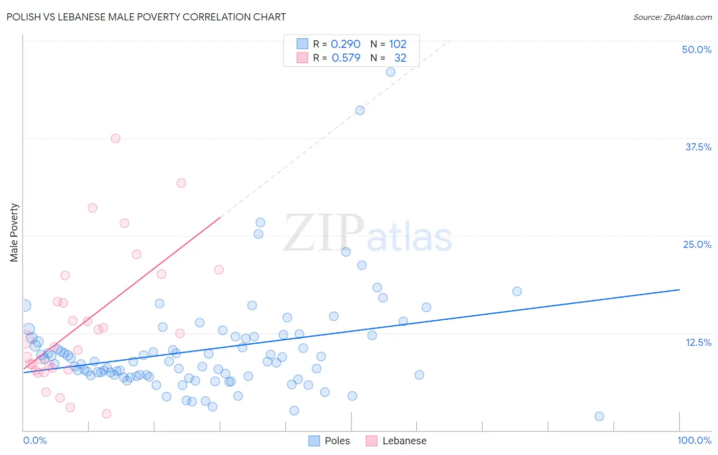 Polish vs Lebanese Male Poverty