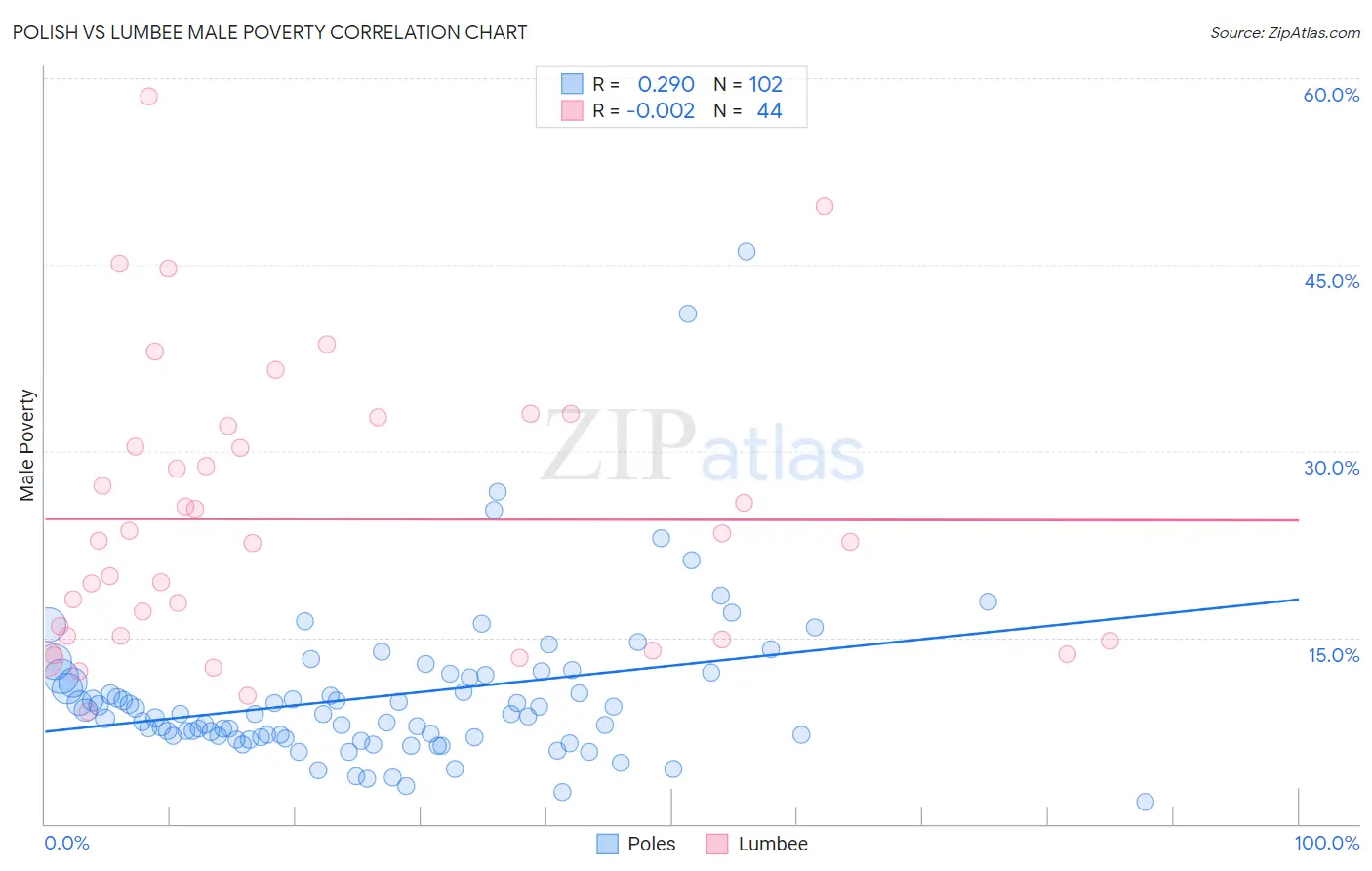 Polish vs Lumbee Male Poverty