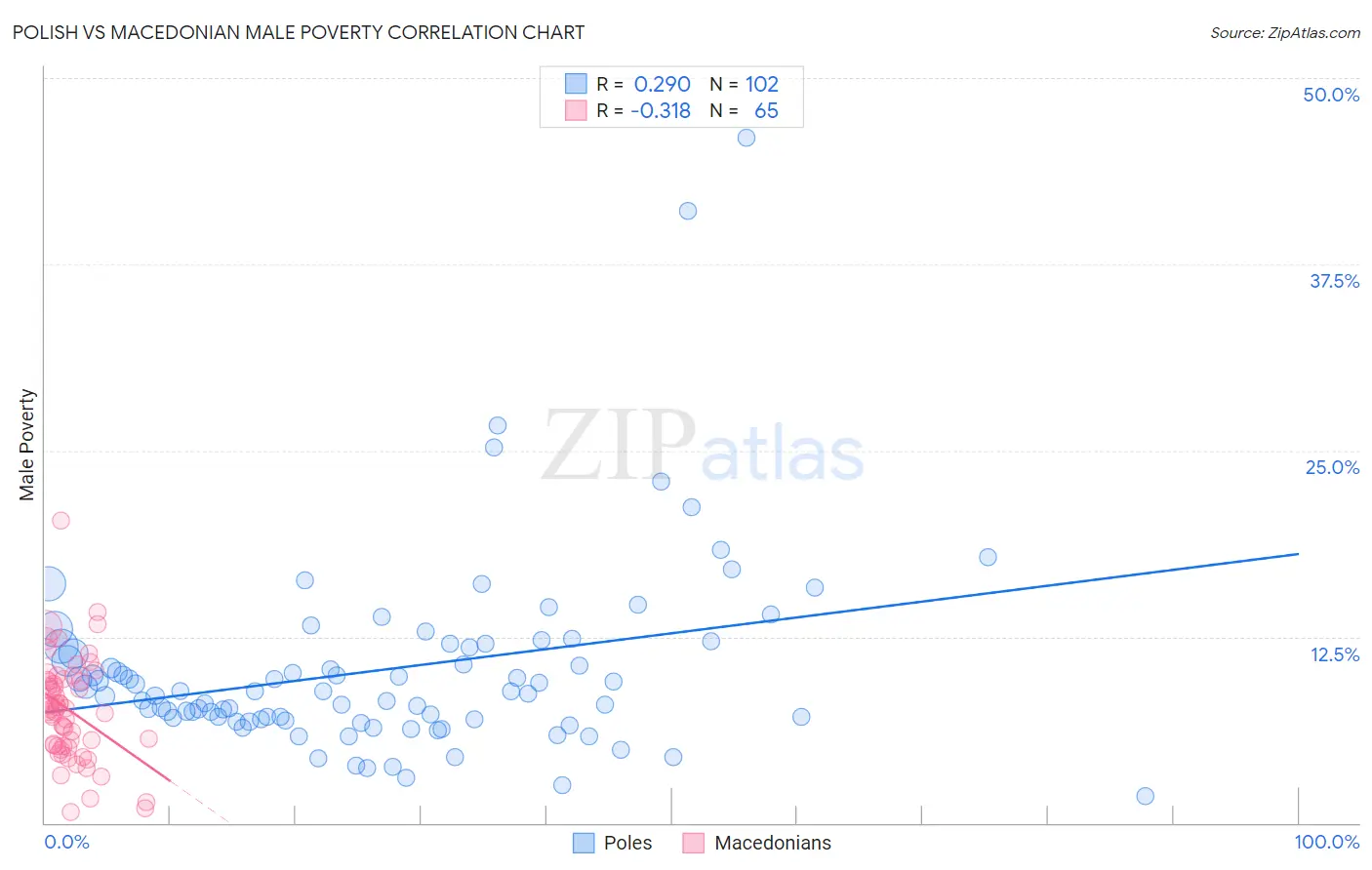 Polish vs Macedonian Male Poverty