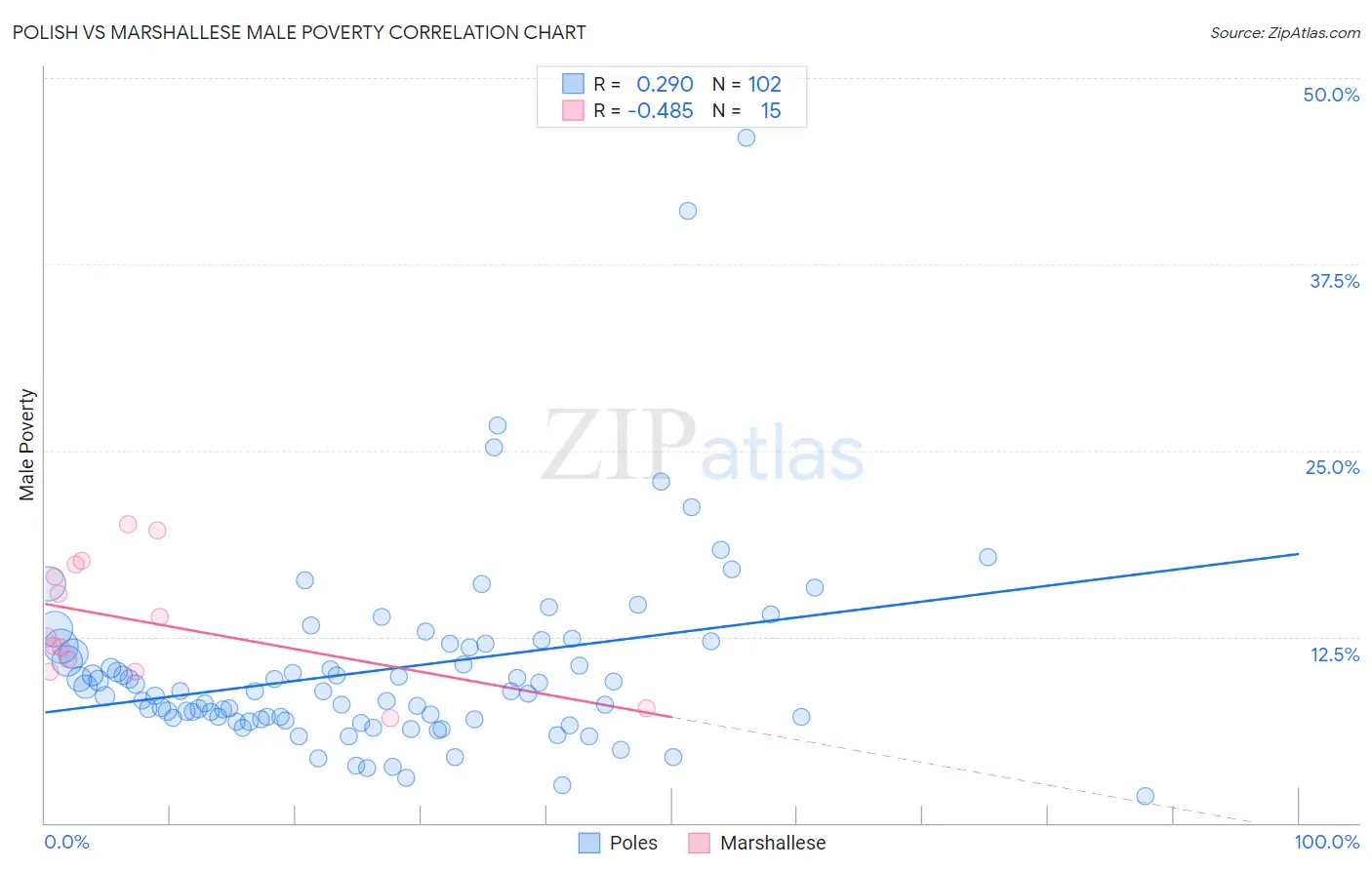 Polish vs Marshallese Male Poverty