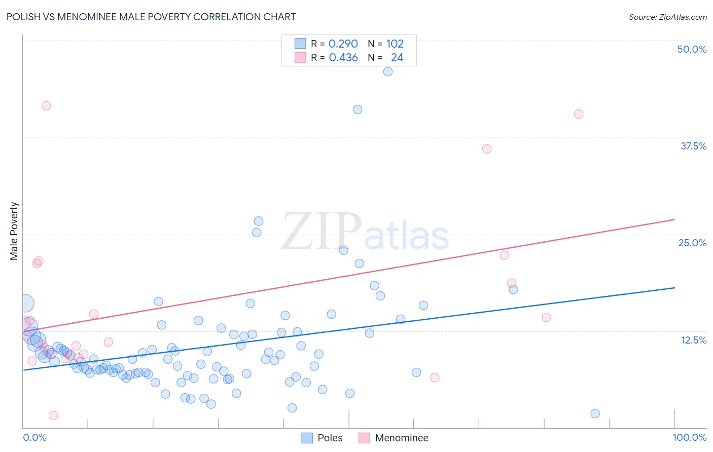 Polish vs Menominee Male Poverty