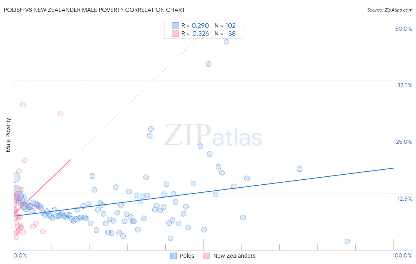 Polish vs New Zealander Male Poverty
