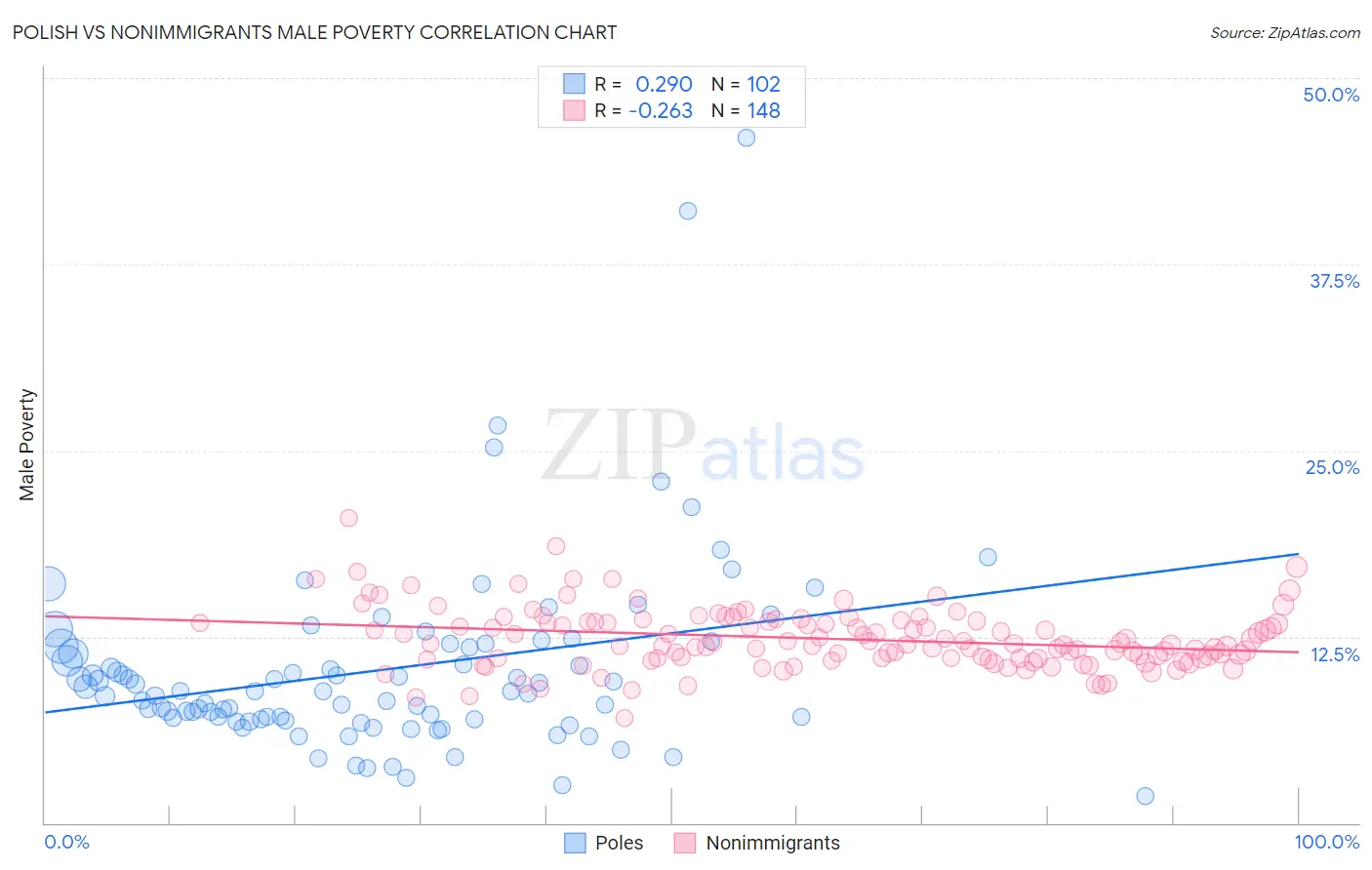 Polish vs Nonimmigrants Male Poverty