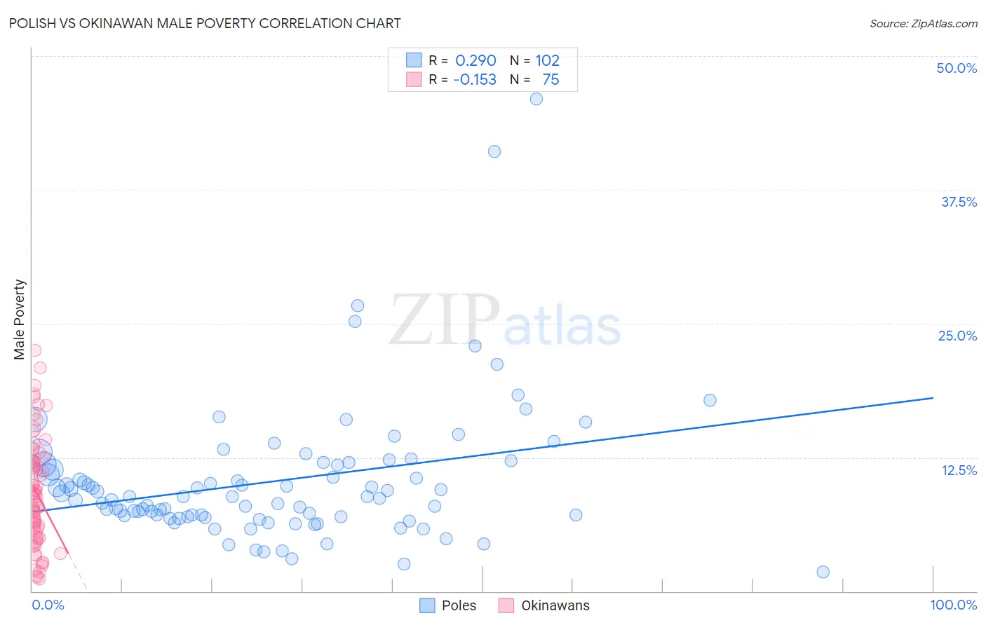 Polish vs Okinawan Male Poverty