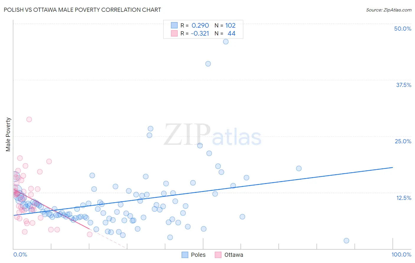 Polish vs Ottawa Male Poverty