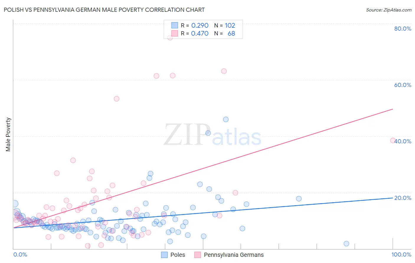 Polish vs Pennsylvania German Male Poverty