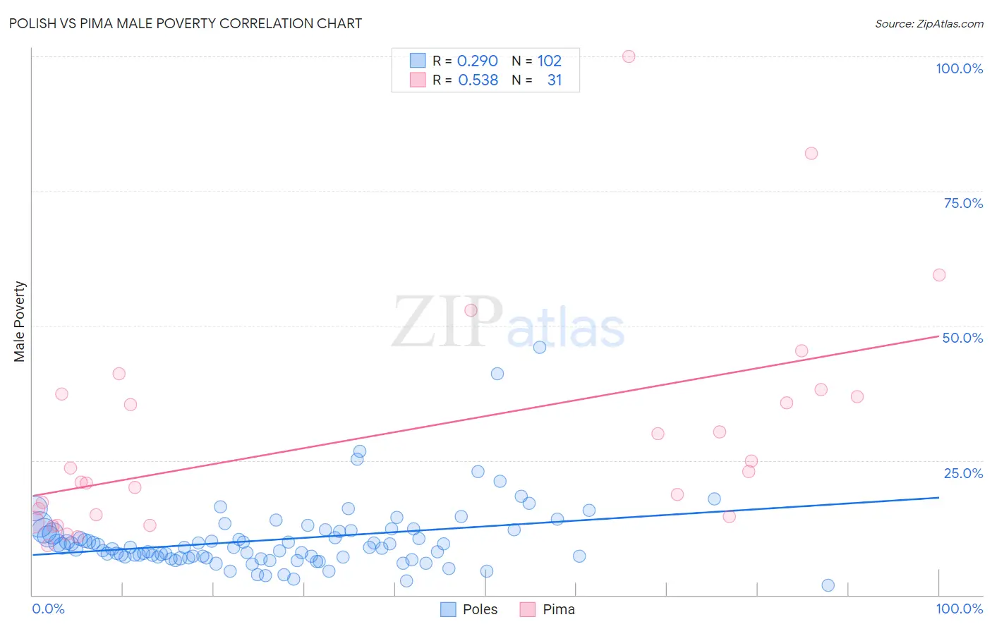 Polish vs Pima Male Poverty