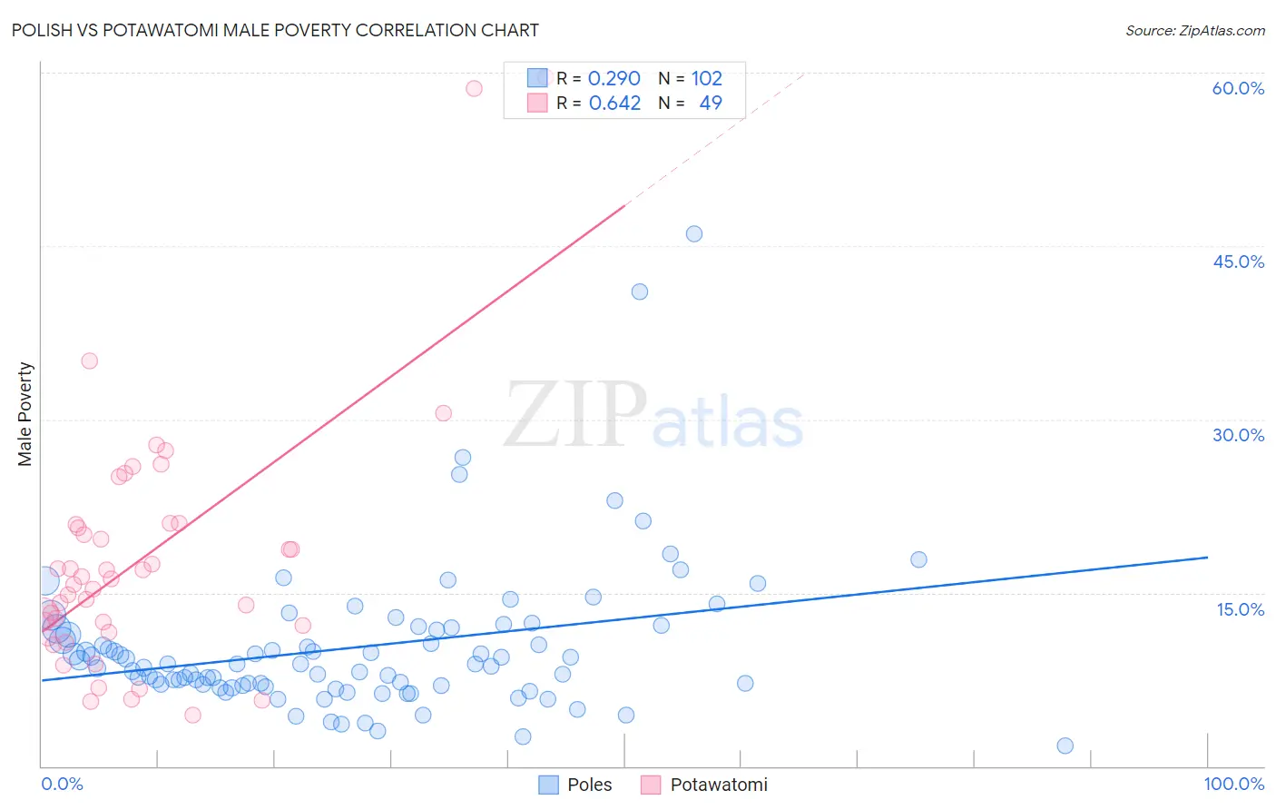 Polish vs Potawatomi Male Poverty