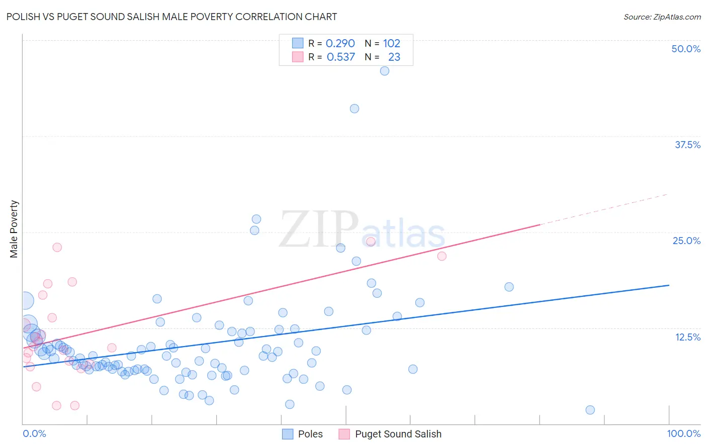 Polish vs Puget Sound Salish Male Poverty