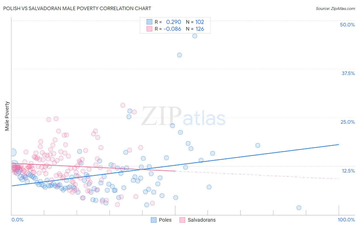 Polish vs Salvadoran Male Poverty