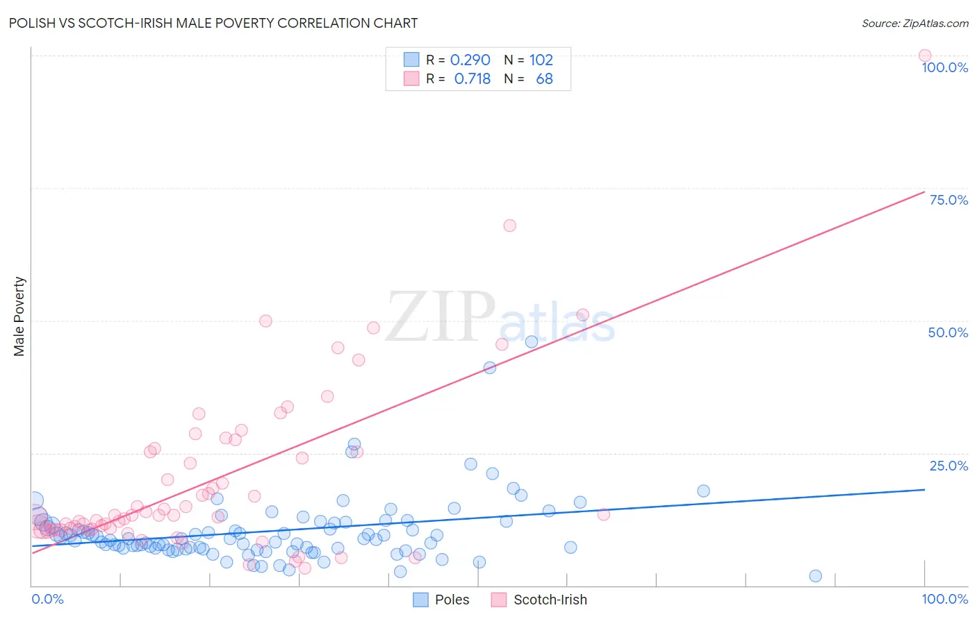 Polish vs Scotch-Irish Male Poverty