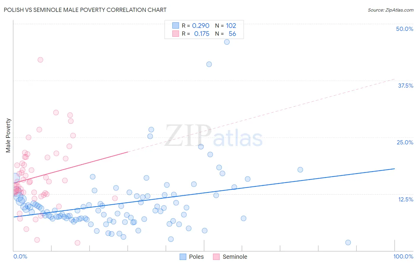 Polish vs Seminole Male Poverty