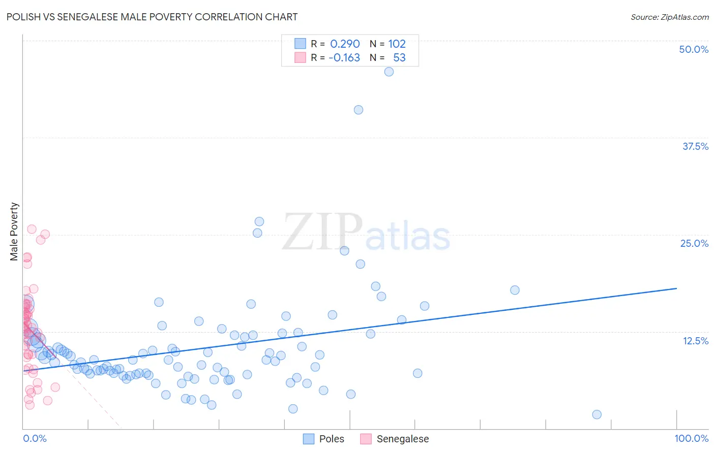 Polish vs Senegalese Male Poverty