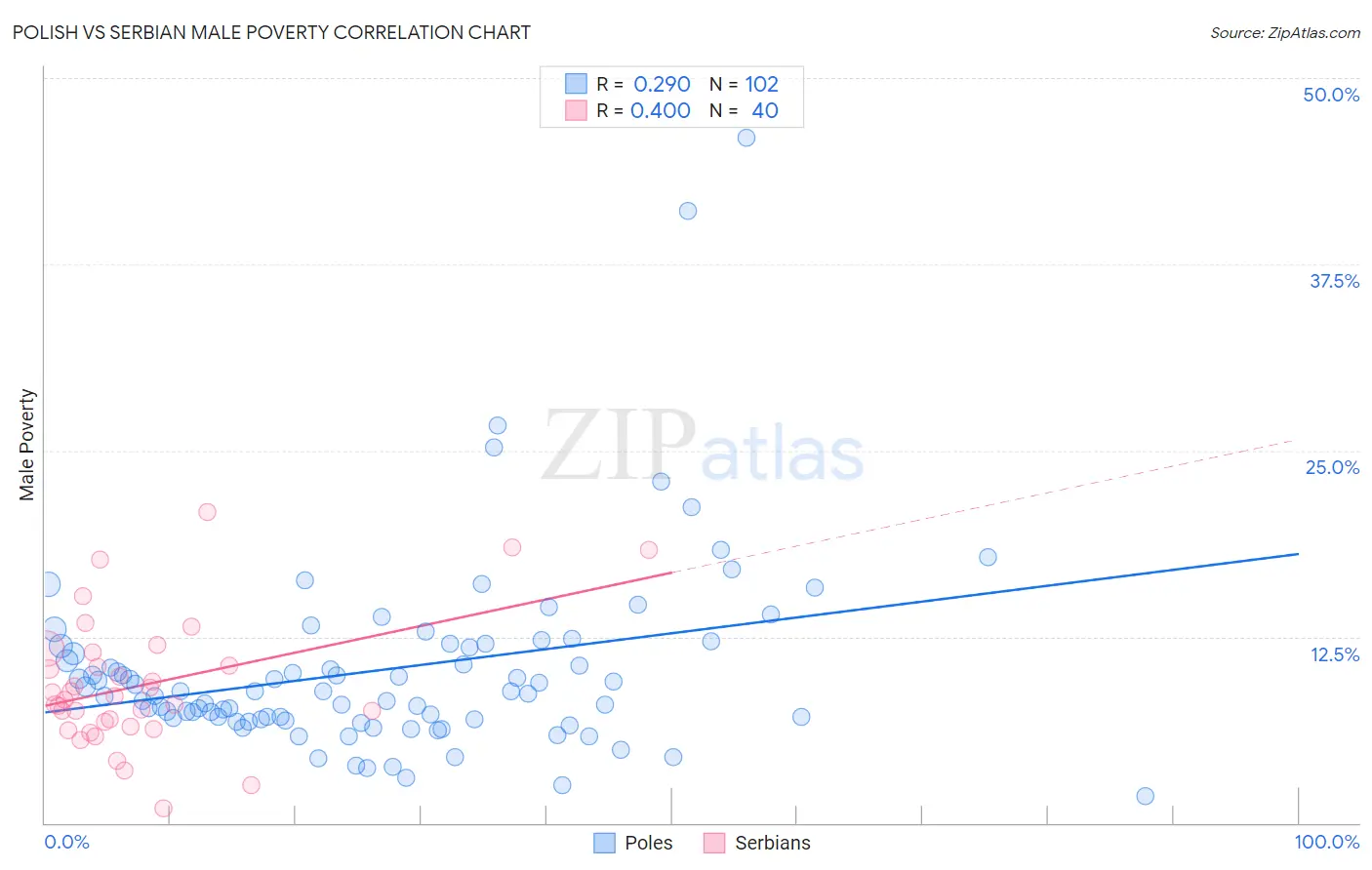 Polish vs Serbian Male Poverty