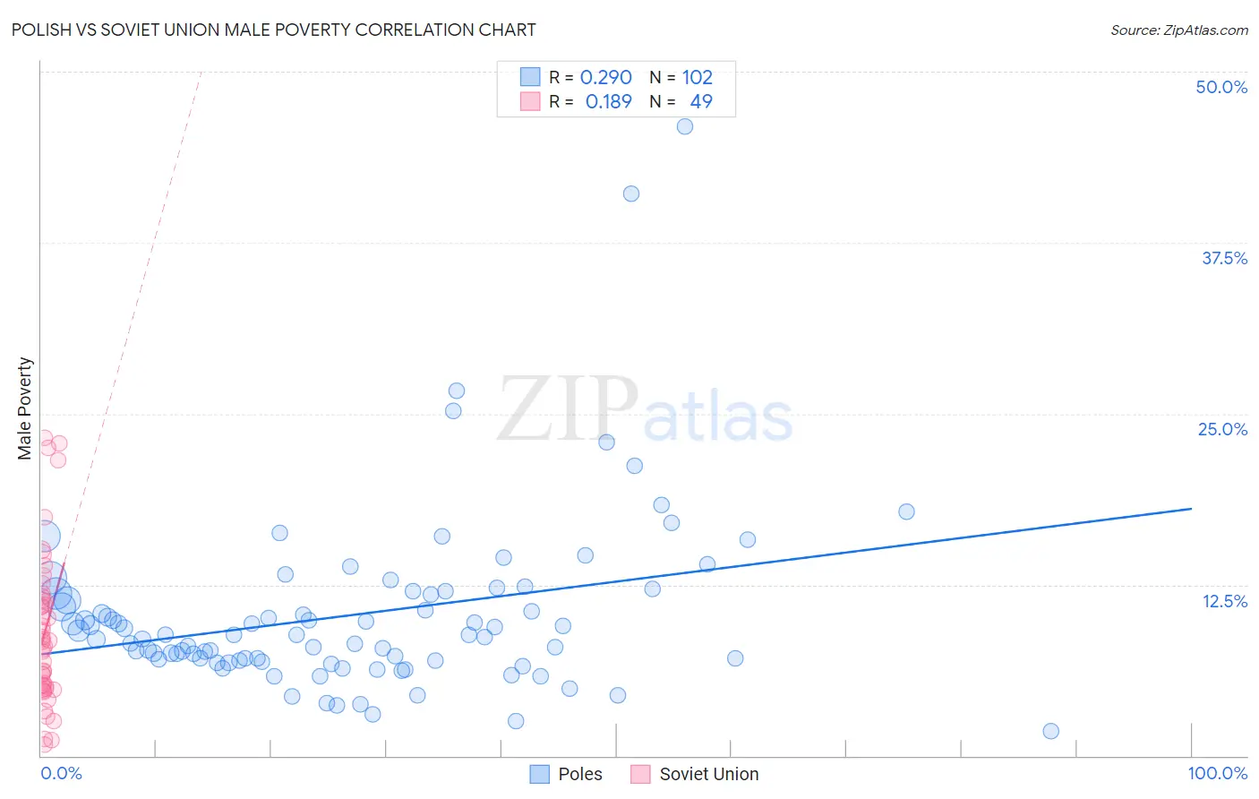 Polish vs Soviet Union Male Poverty