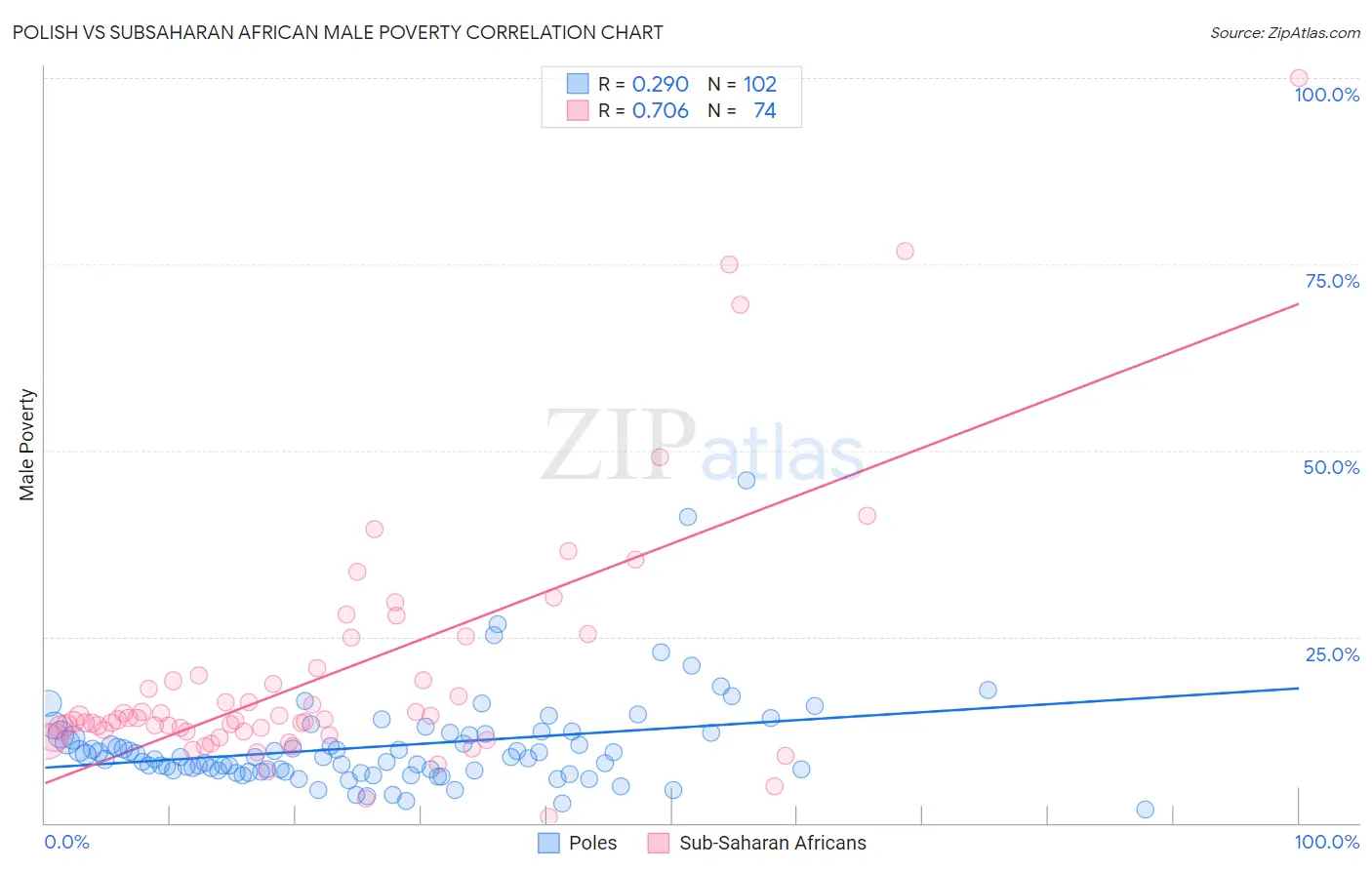 Polish vs Subsaharan African Male Poverty