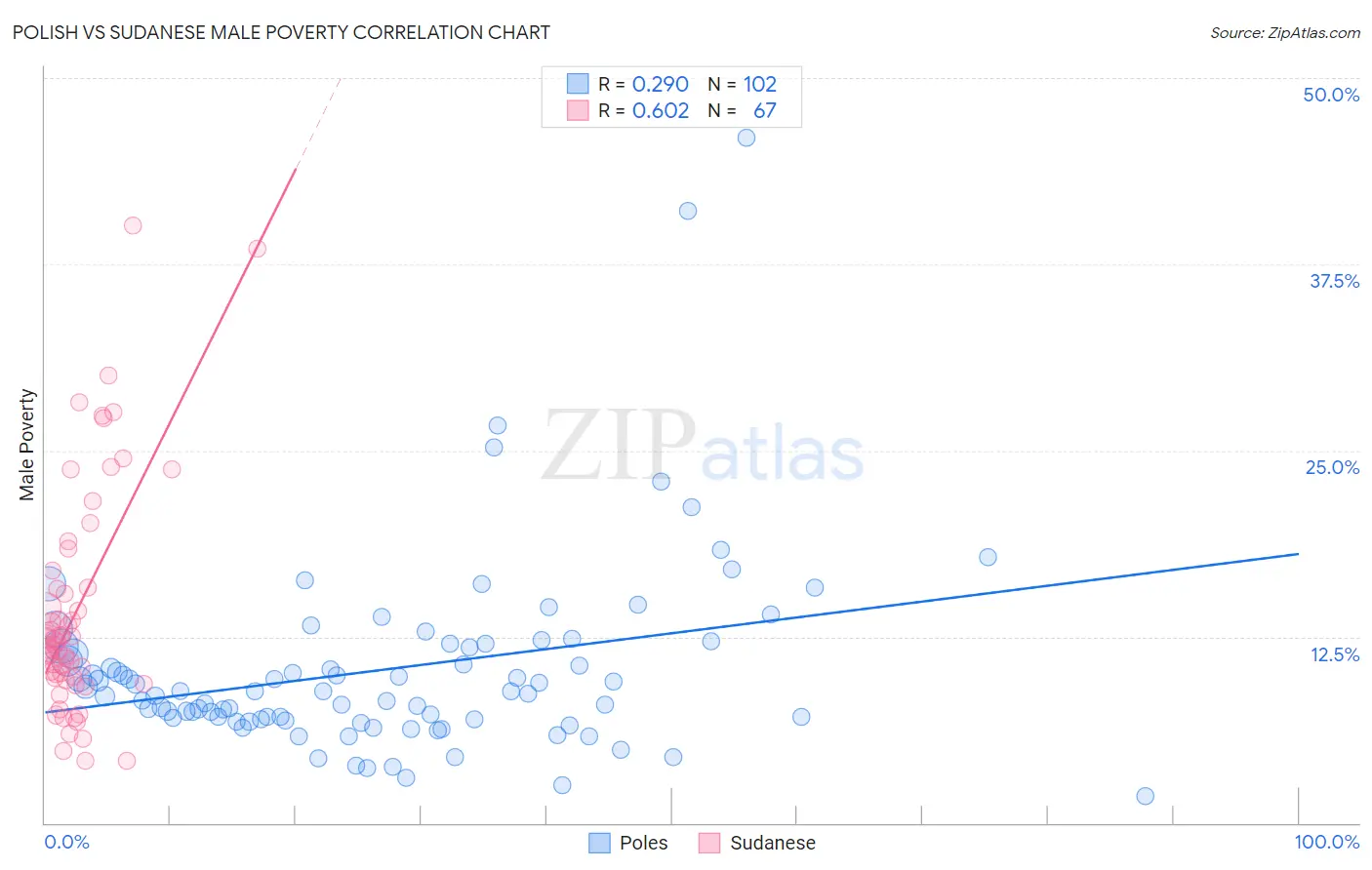 Polish vs Sudanese Male Poverty