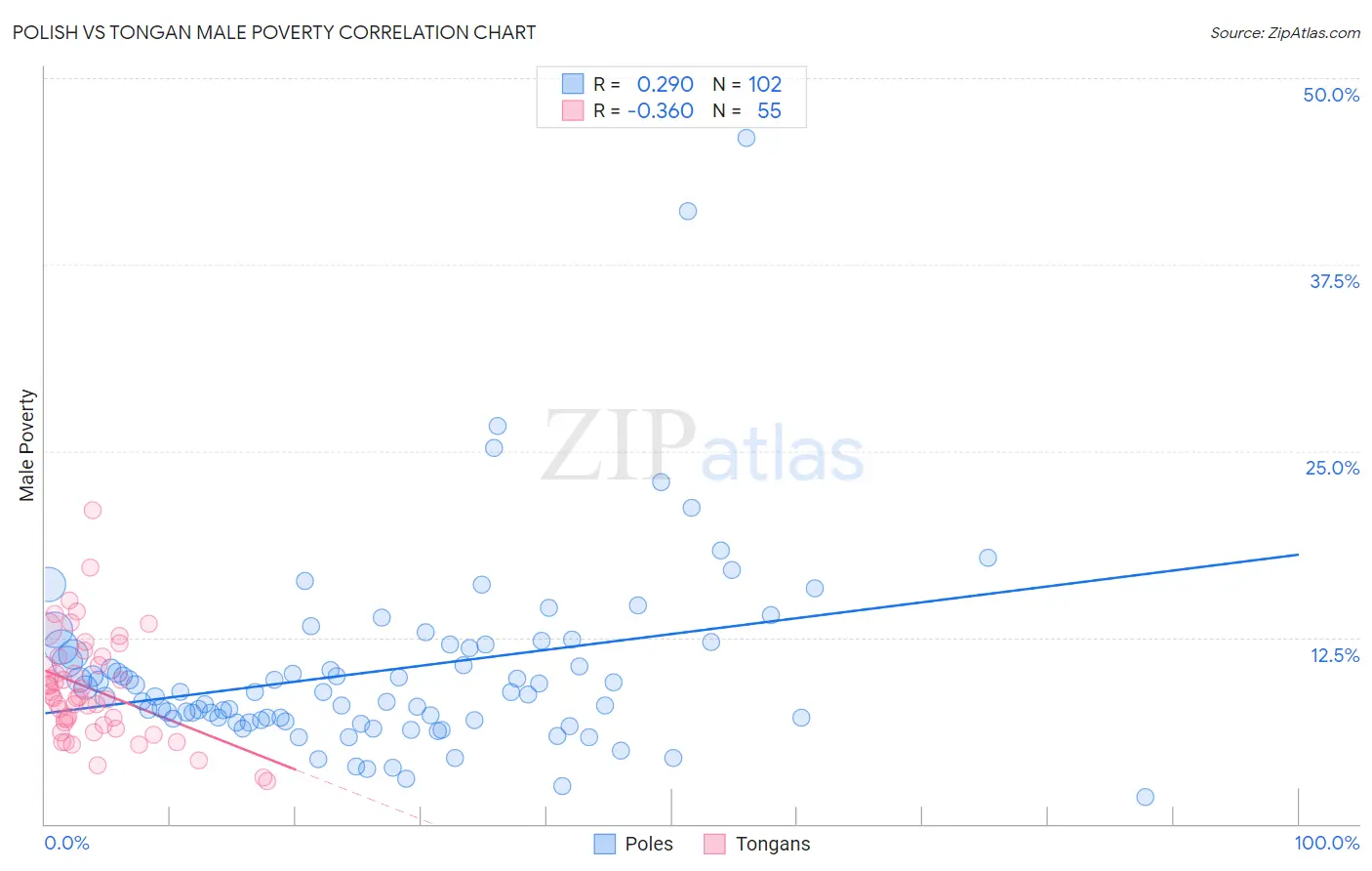 Polish vs Tongan Male Poverty