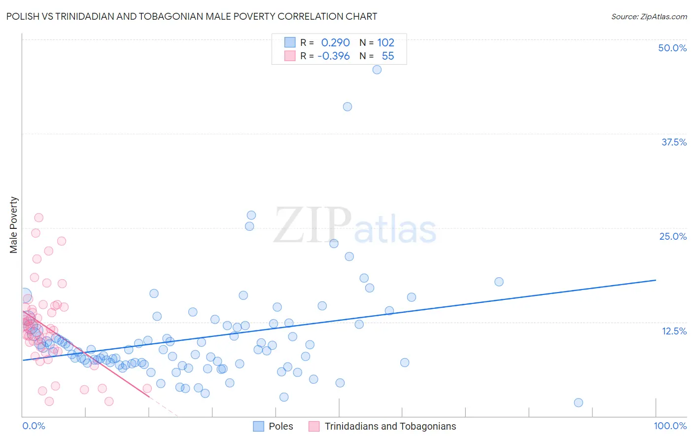 Polish vs Trinidadian and Tobagonian Male Poverty