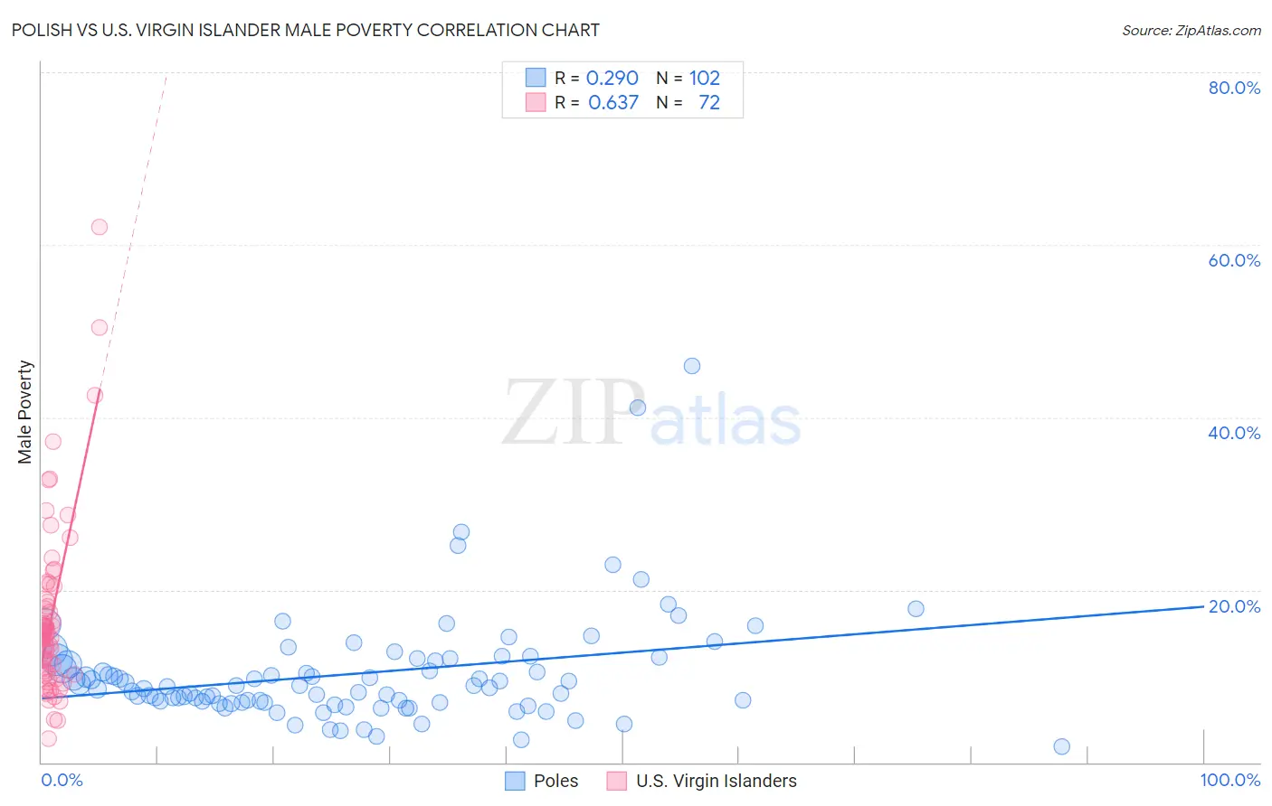 Polish vs U.S. Virgin Islander Male Poverty