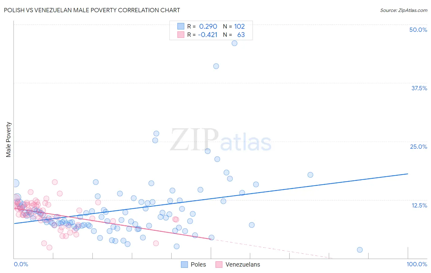 Polish vs Venezuelan Male Poverty