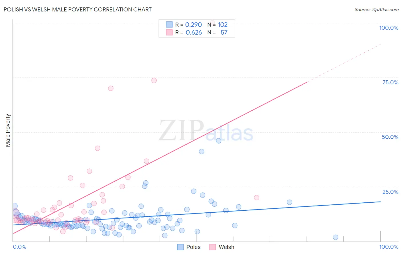 Polish vs Welsh Male Poverty