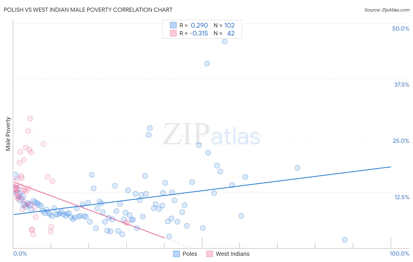 Polish vs West Indian Male Poverty