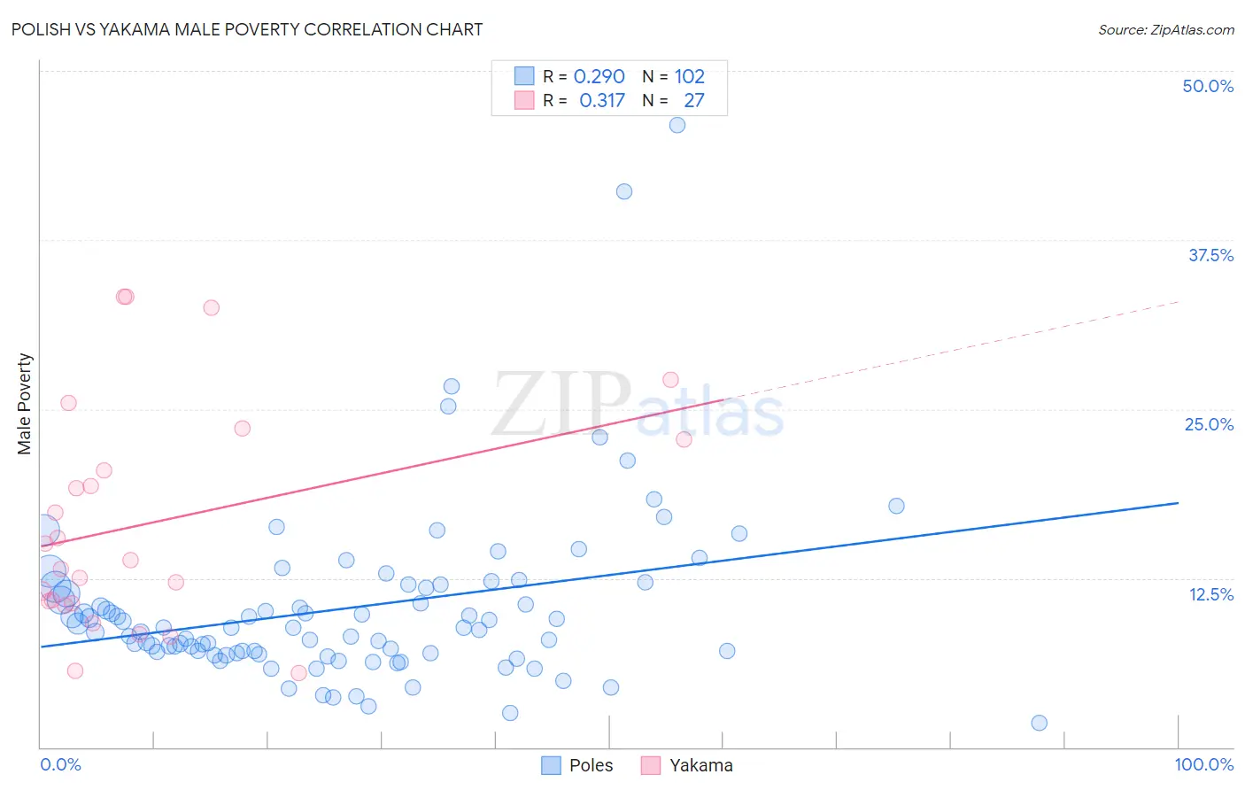 Polish vs Yakama Male Poverty