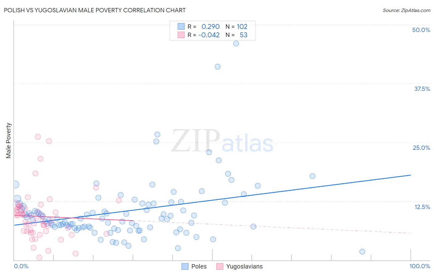 Polish vs Yugoslavian Male Poverty