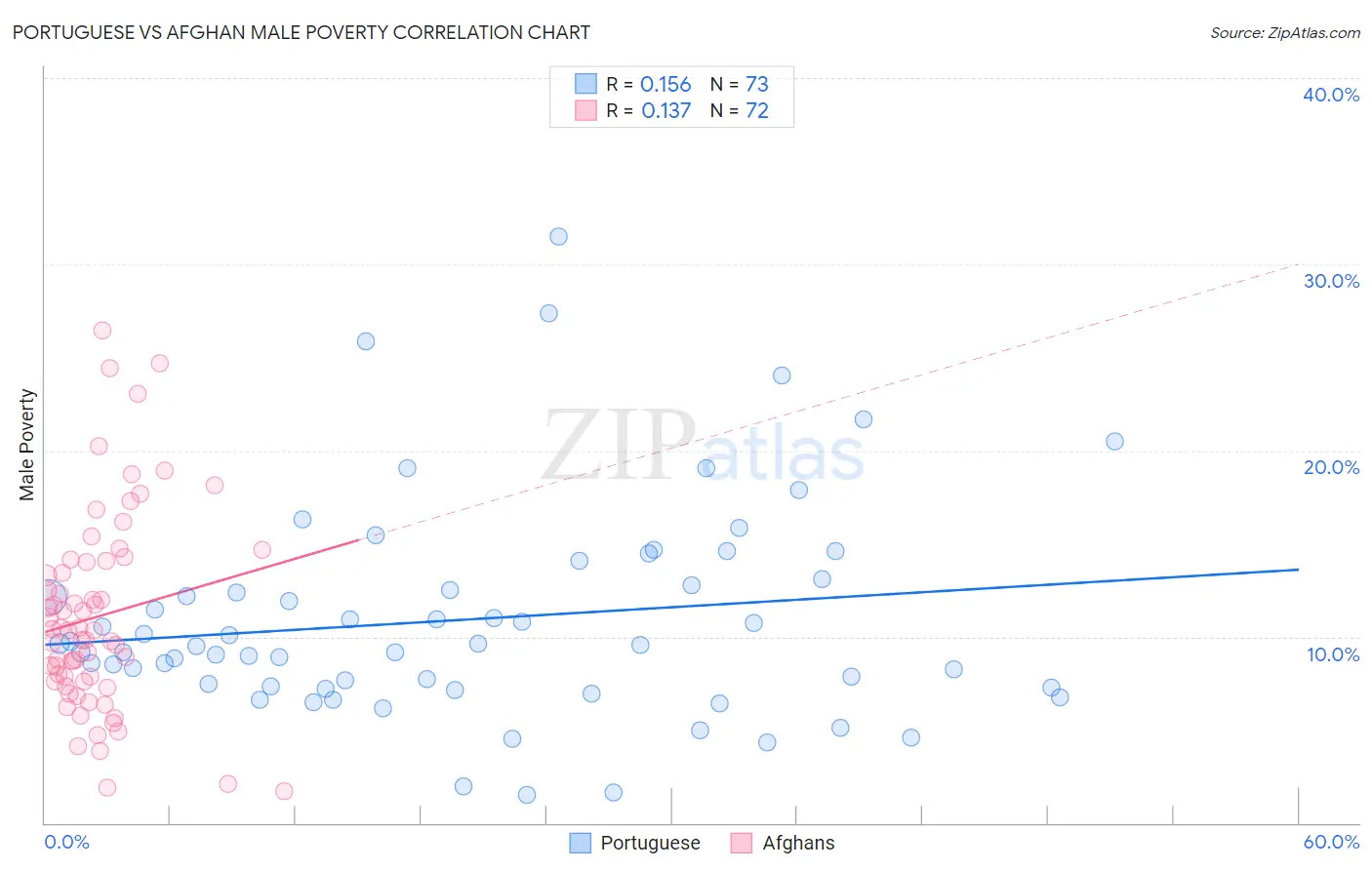 Portuguese vs Afghan Male Poverty