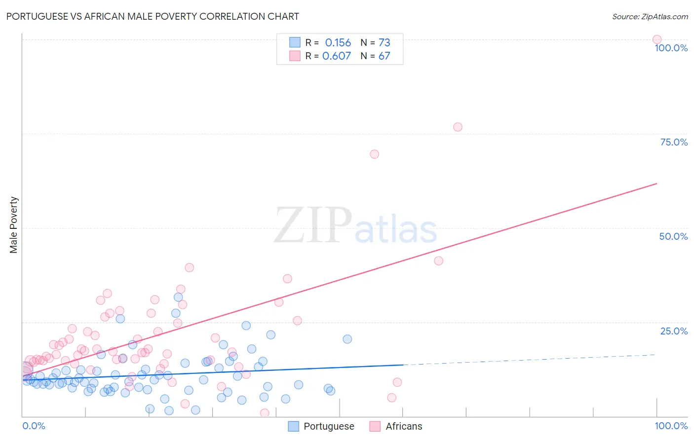 Portuguese vs African Male Poverty
