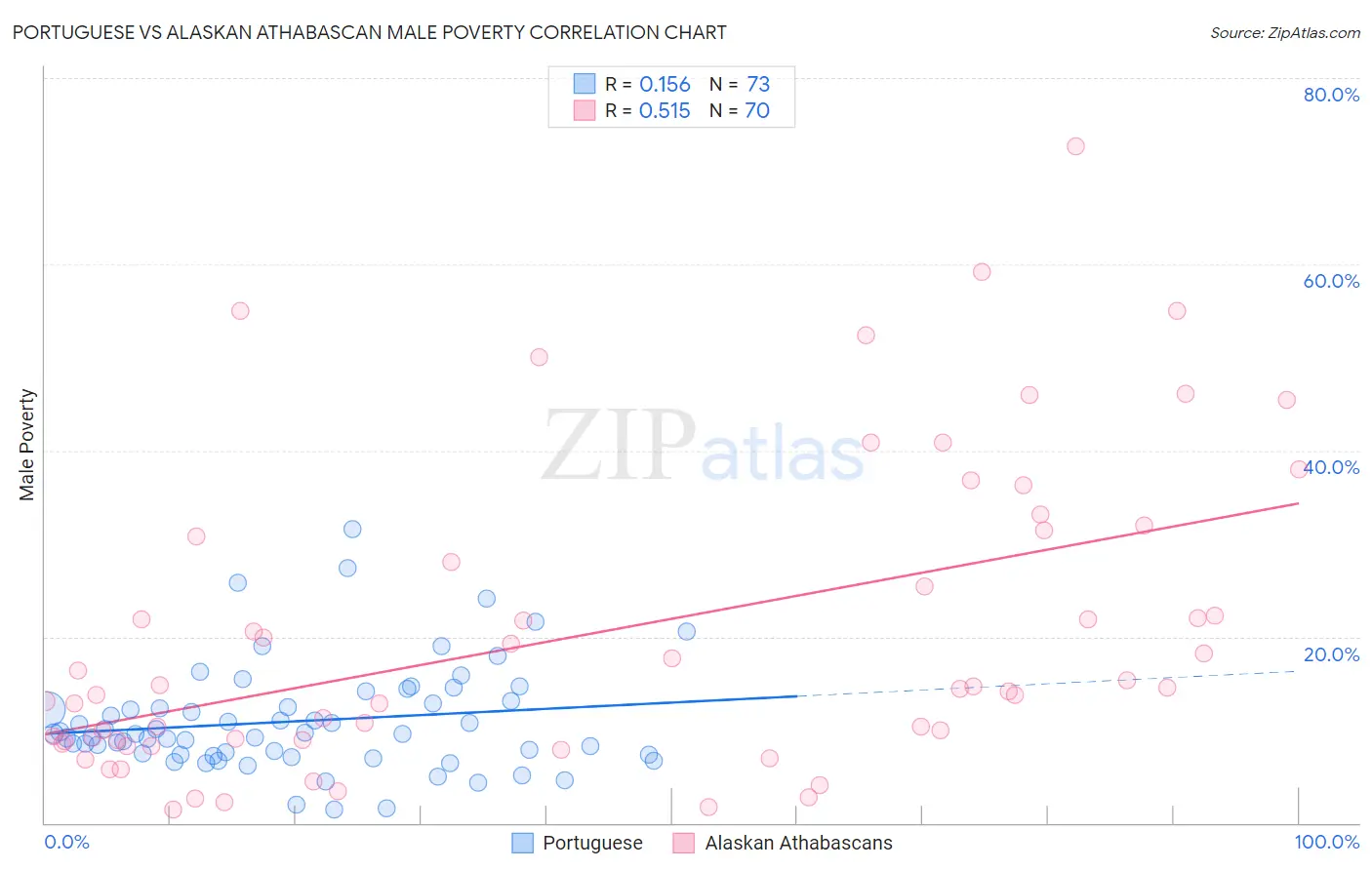 Portuguese vs Alaskan Athabascan Male Poverty