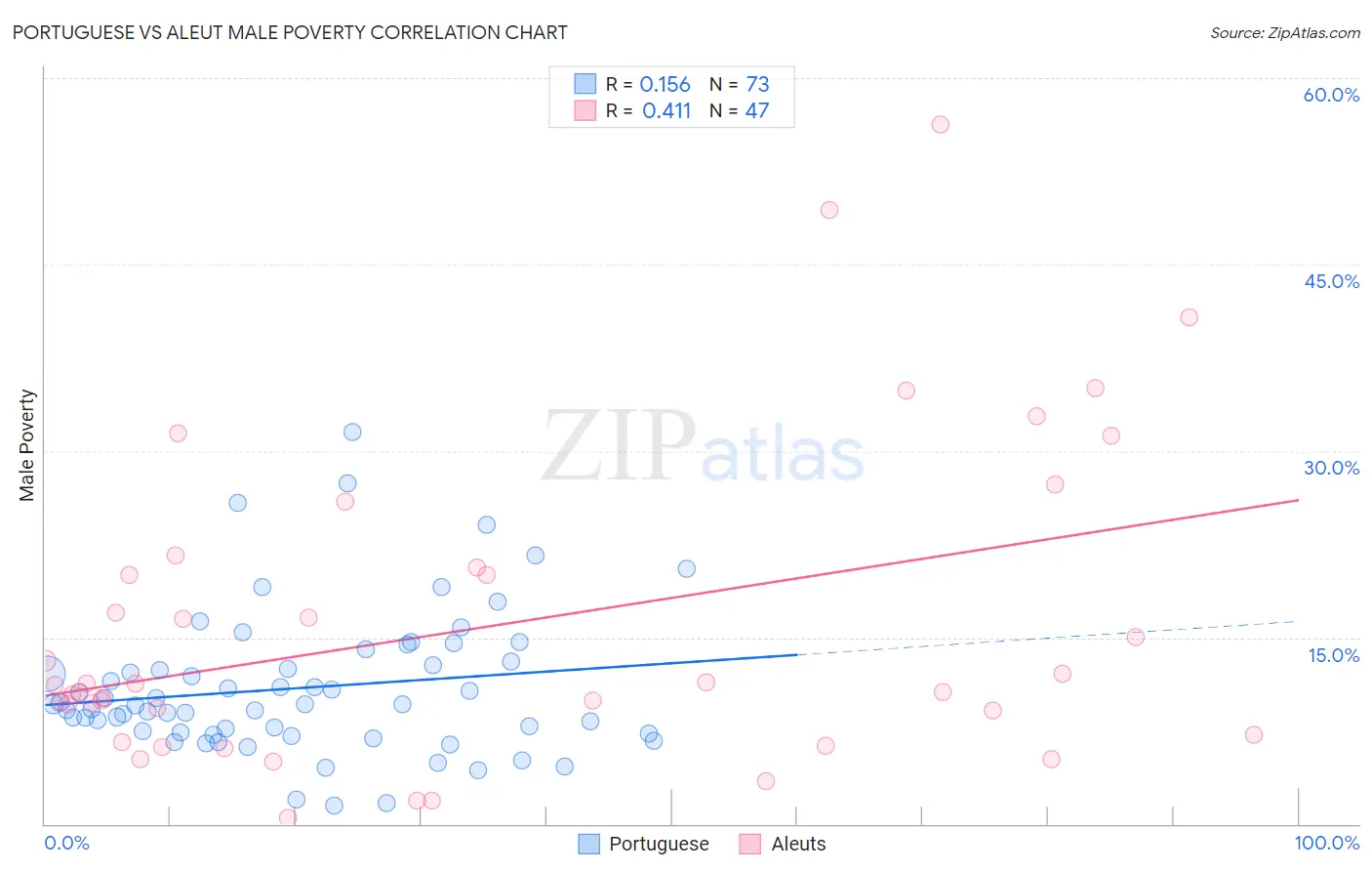 Portuguese vs Aleut Male Poverty