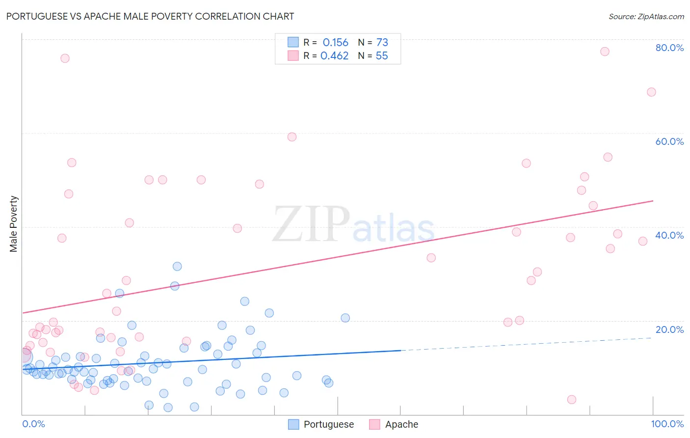 Portuguese vs Apache Male Poverty