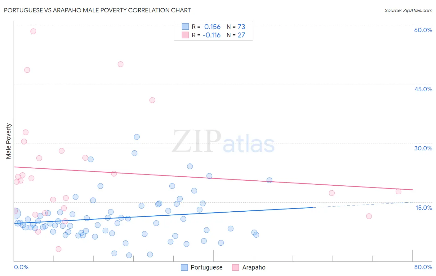 Portuguese vs Arapaho Male Poverty