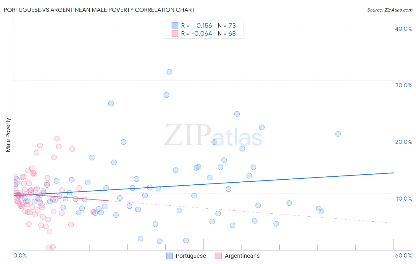 Portuguese vs Argentinean Male Poverty