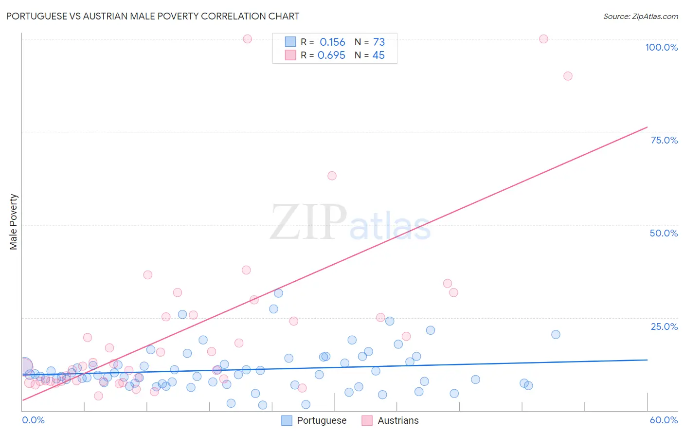 Portuguese vs Austrian Male Poverty
