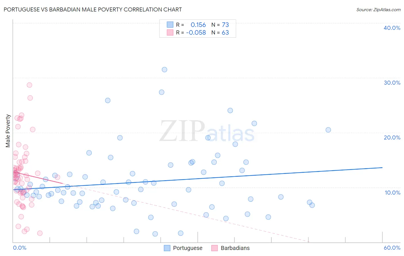 Portuguese vs Barbadian Male Poverty