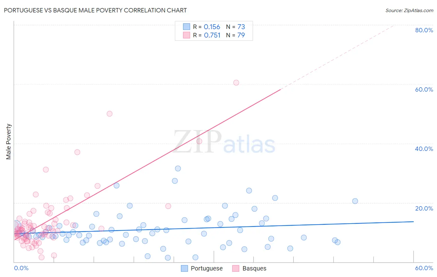Portuguese vs Basque Male Poverty