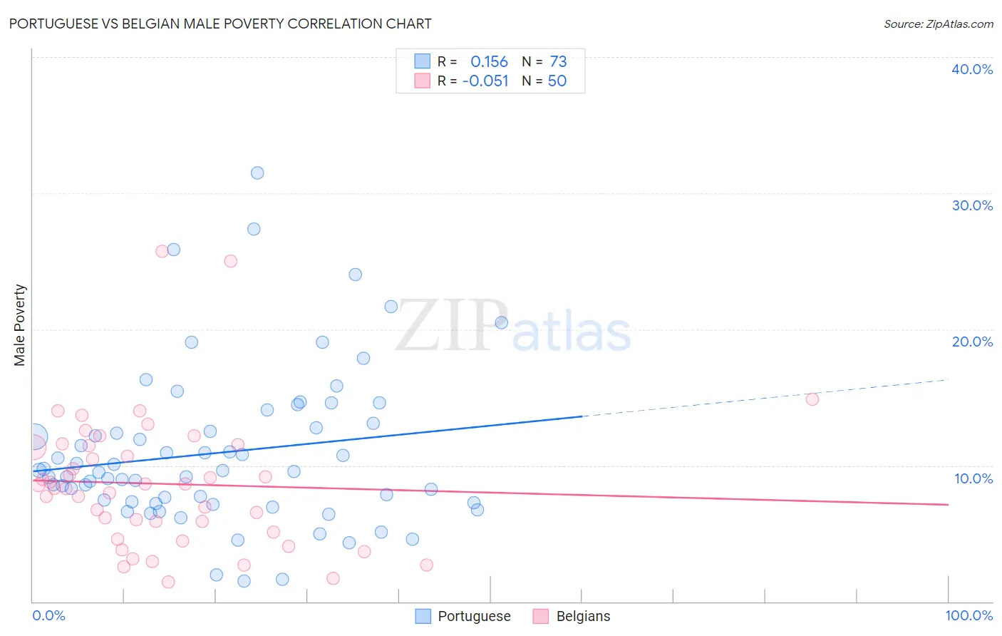 Portuguese vs Belgian Male Poverty