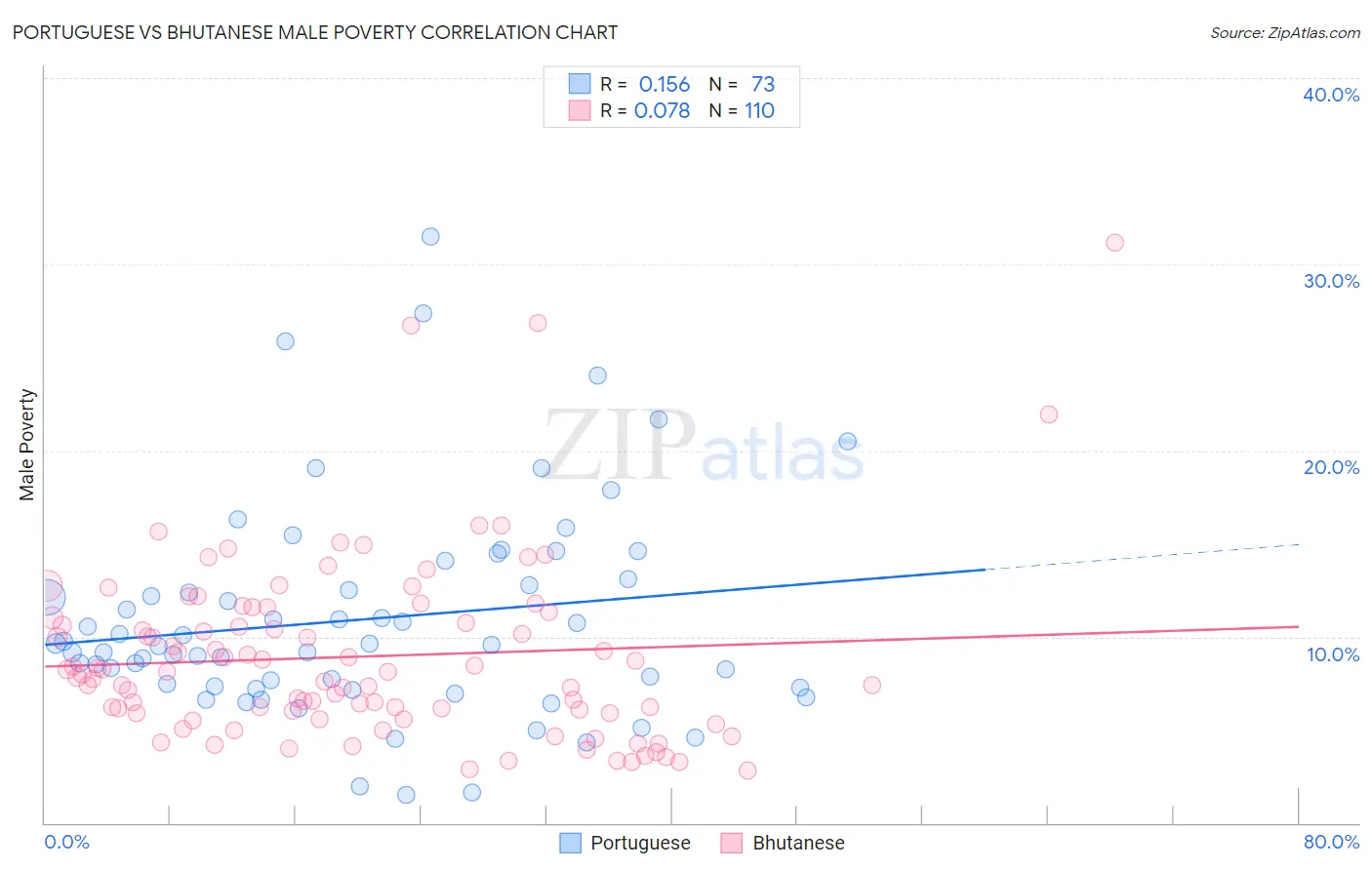 Portuguese vs Bhutanese Male Poverty