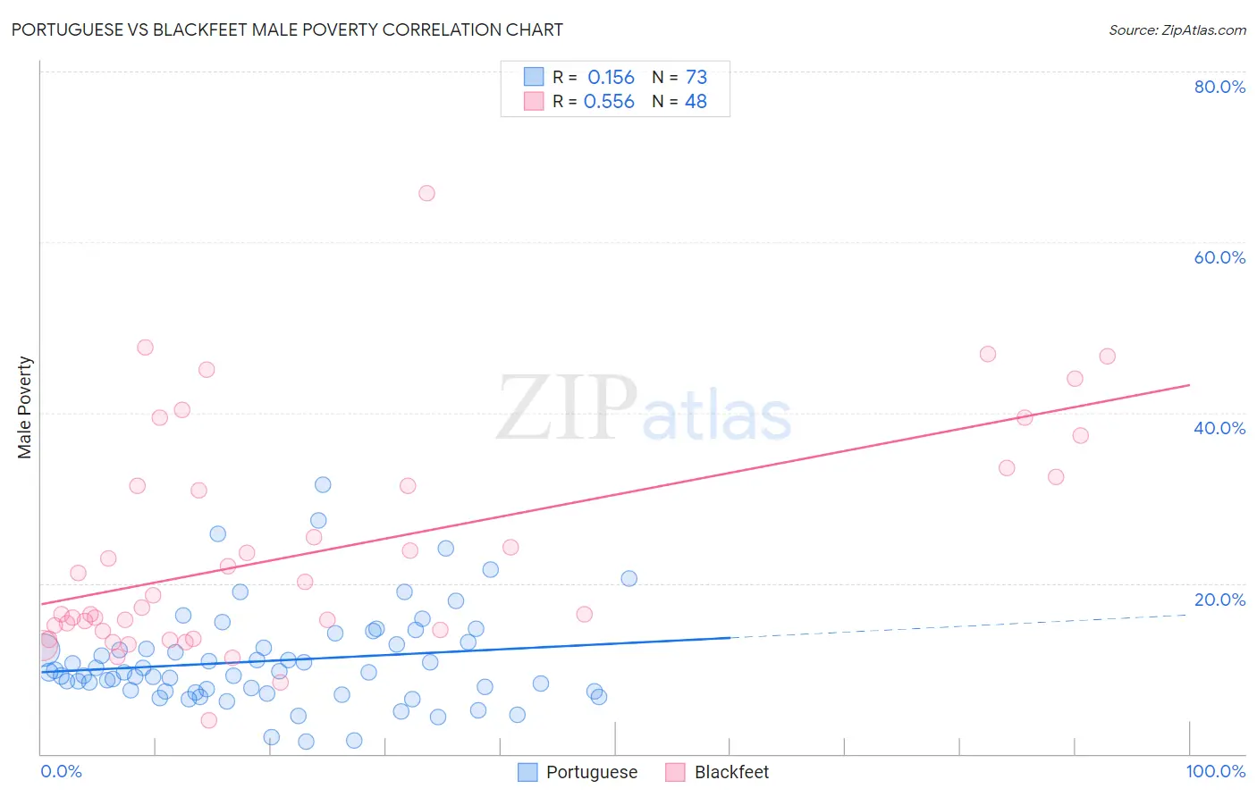Portuguese vs Blackfeet Male Poverty