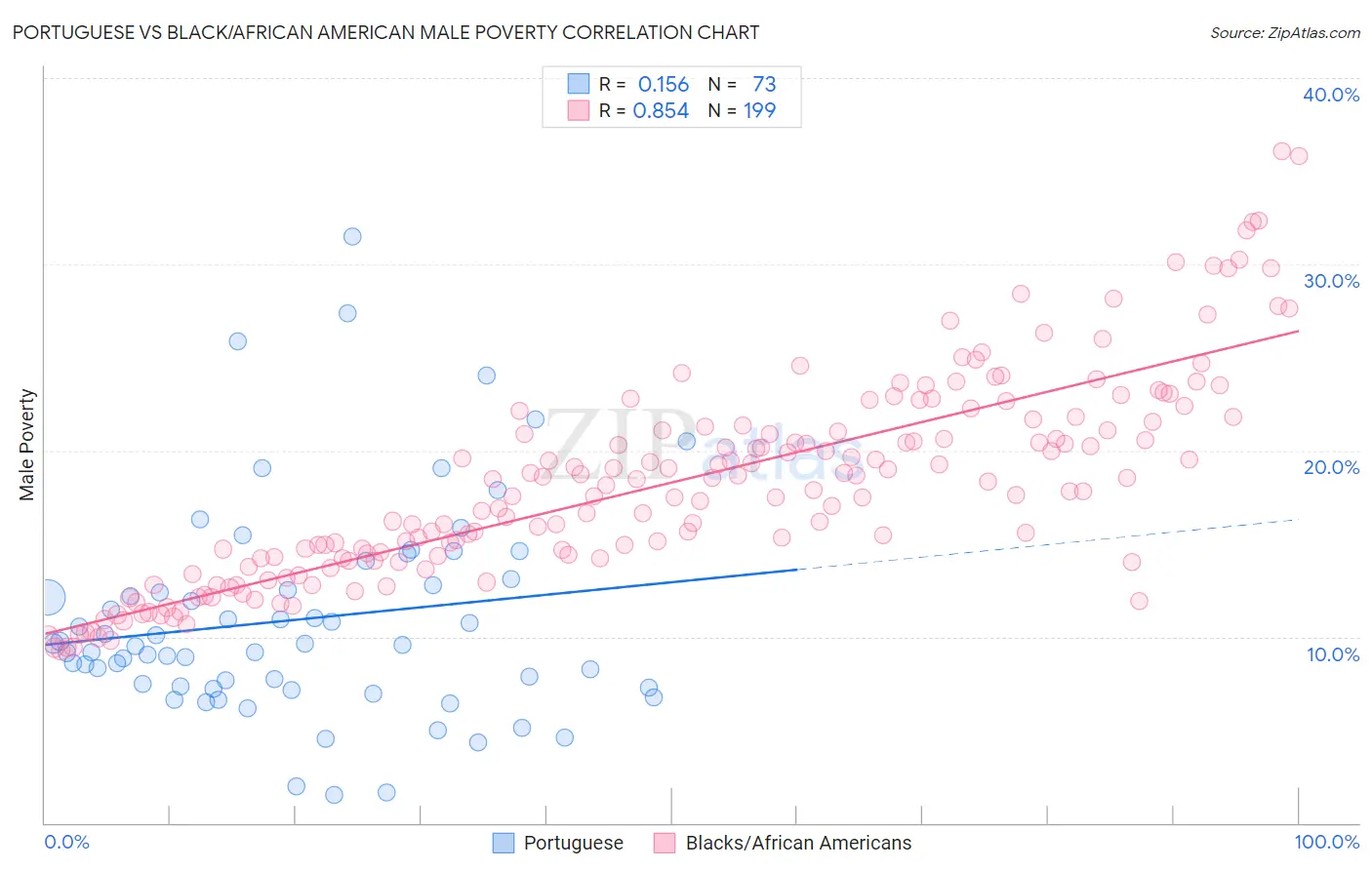 Portuguese vs Black/African American Male Poverty