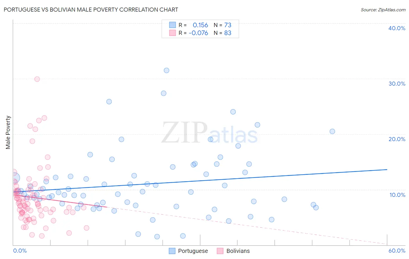 Portuguese vs Bolivian Male Poverty